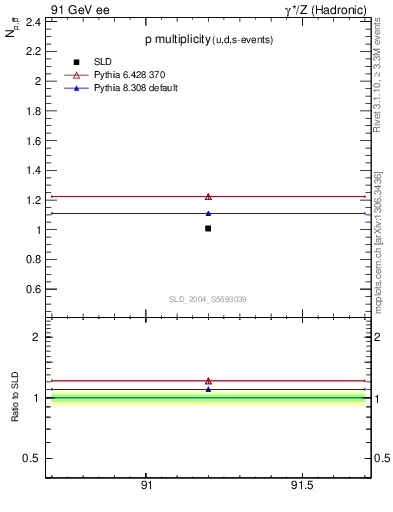 Plot of np in 91 GeV ee collisions