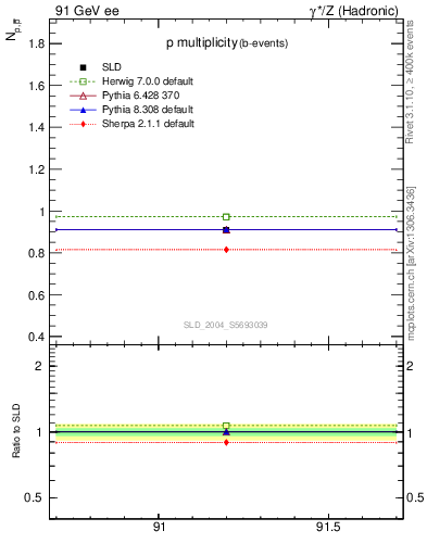 Plot of np in 91 GeV ee collisions