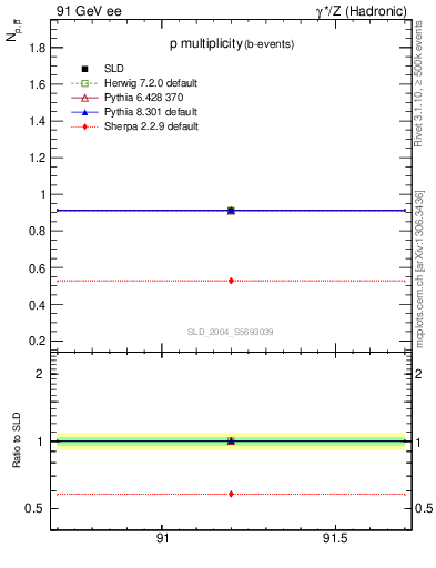 Plot of np in 91 GeV ee collisions