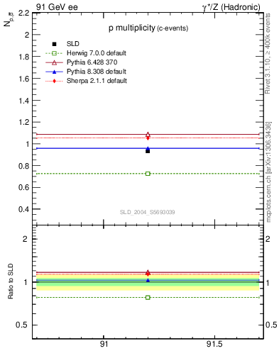 Plot of np in 91 GeV ee collisions