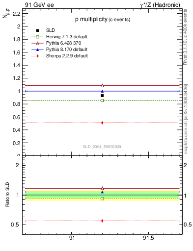 Plot of np in 91 GeV ee collisions