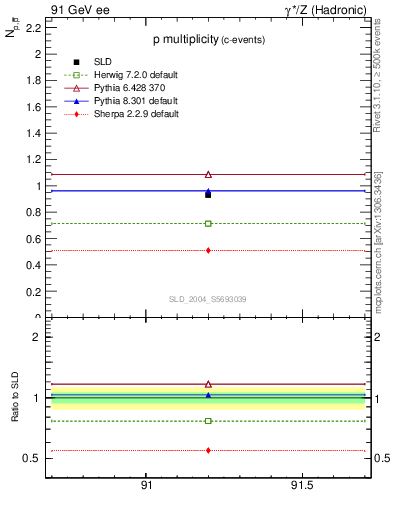 Plot of np in 91 GeV ee collisions