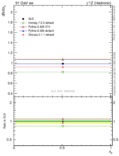 Plot of np in 91 GeV ee collisions