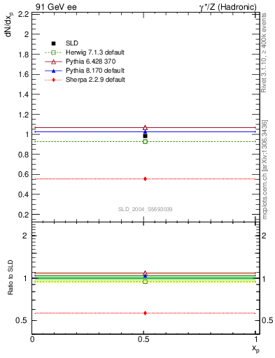 Plot of np in 91 GeV ee collisions