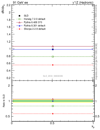 Plot of np in 91 GeV ee collisions