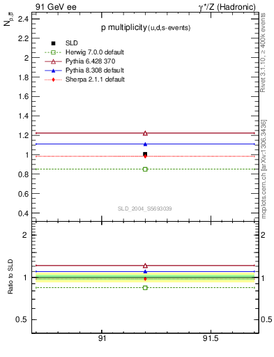 Plot of np in 91 GeV ee collisions