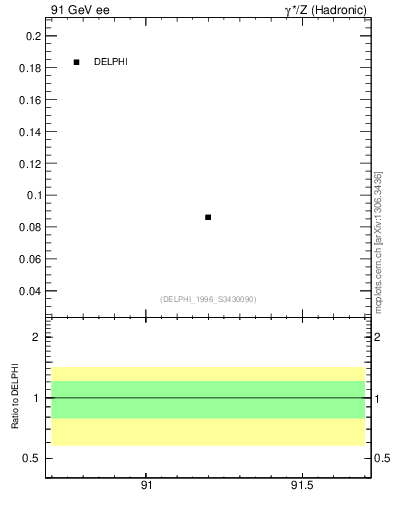 Plot of nphi in 91 GeV ee collisions