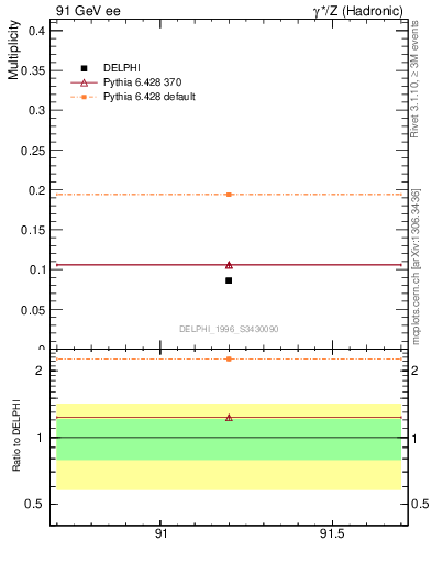 Plot of nphi in 91 GeV ee collisions