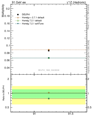 Plot of nphi in 91 GeV ee collisions