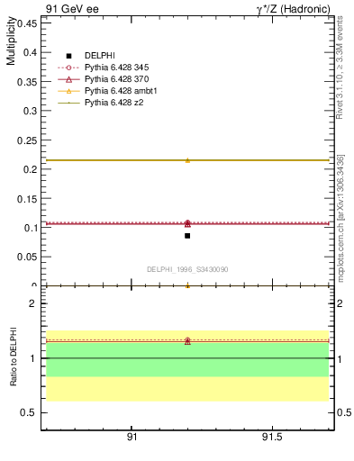 Plot of nphi in 91 GeV ee collisions