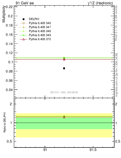 Plot of nphi in 91 GeV ee collisions