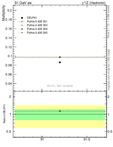 Plot of nphi in 91 GeV ee collisions