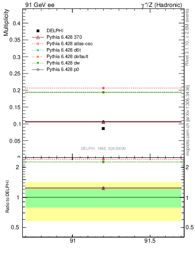 Plot of nphi in 91 GeV ee collisions