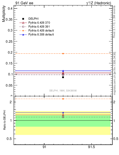 Plot of nphi in 91 GeV ee collisions