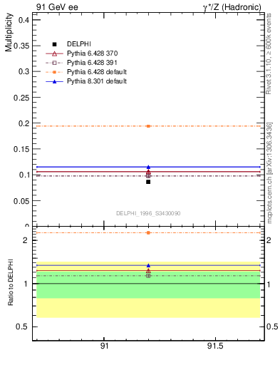 Plot of nphi in 91 GeV ee collisions