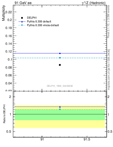 Plot of nphi in 91 GeV ee collisions