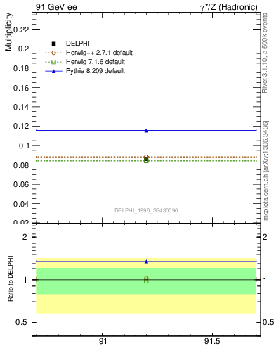 Plot of nphi in 91 GeV ee collisions