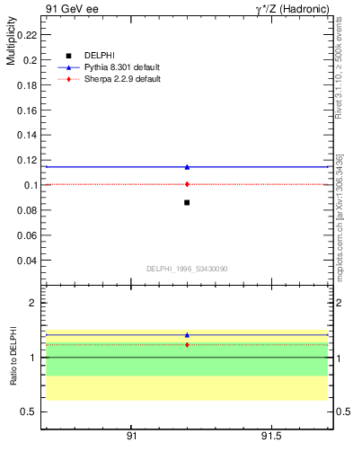 Plot of nphi in 91 GeV ee collisions