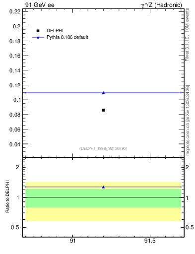 Plot of nphi in 91 GeV ee collisions