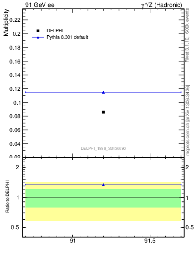 Plot of nphi in 91 GeV ee collisions