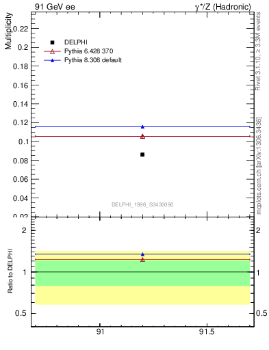 Plot of nphi in 91 GeV ee collisions