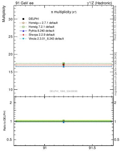 Plot of npi in 91 GeV ee collisions