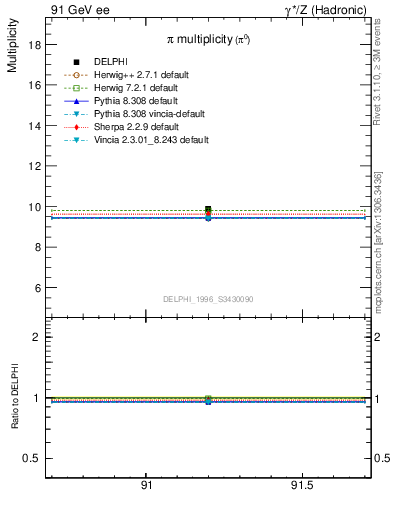 Plot of npi in 91 GeV ee collisions