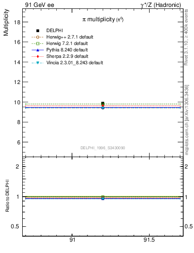 Plot of npi in 91 GeV ee collisions