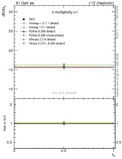 Plot of npi in 91 GeV ee collisions