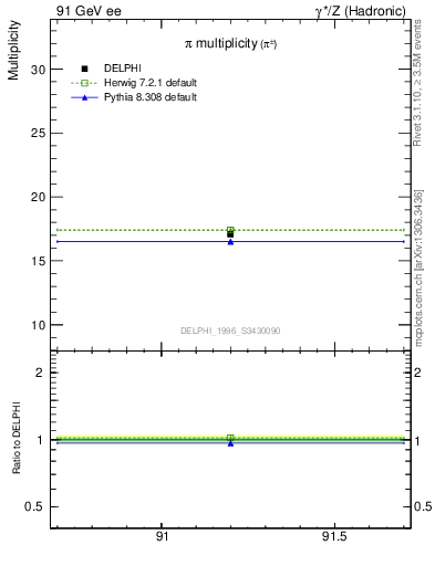 Plot of npi in 91 GeV ee collisions