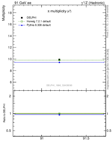 Plot of npi in 91 GeV ee collisions