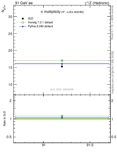 Plot of npi in 91 GeV ee collisions