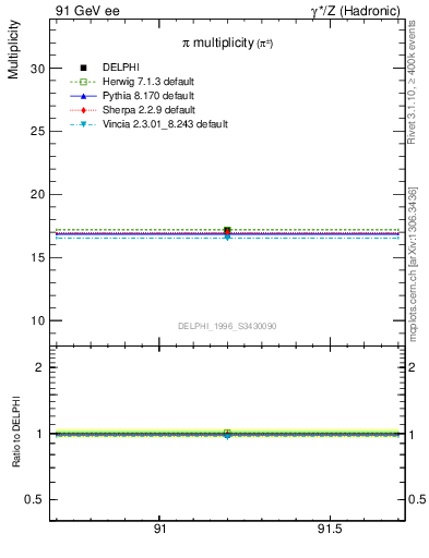 Plot of npi in 91 GeV ee collisions