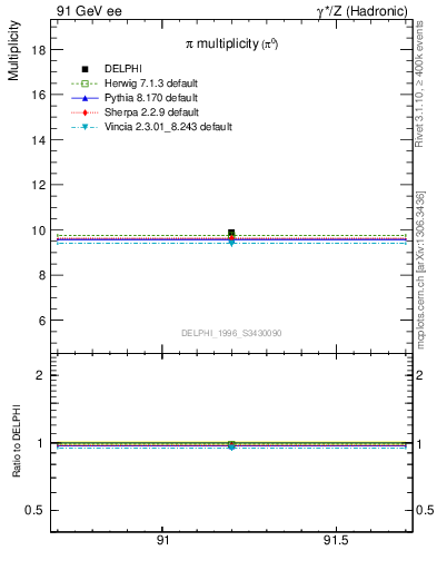 Plot of npi in 91 GeV ee collisions