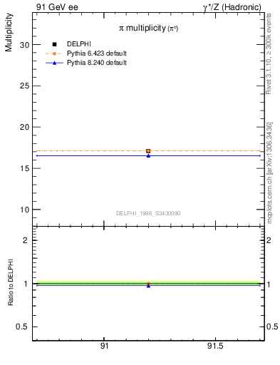 Plot of npi in 91 GeV ee collisions