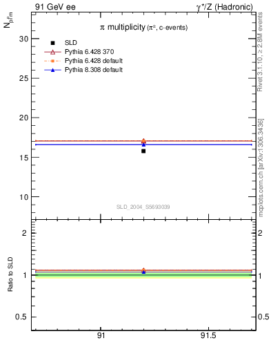 Plot of npi in 91 GeV ee collisions