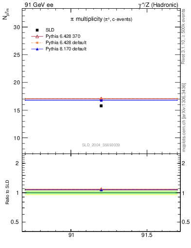 Plot of npi in 91 GeV ee collisions