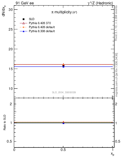 Plot of npi in 91 GeV ee collisions