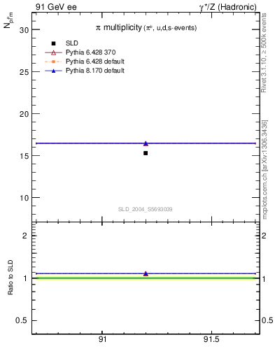 Plot of npi in 91 GeV ee collisions