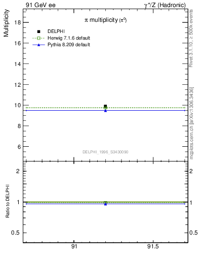 Plot of npi in 91 GeV ee collisions