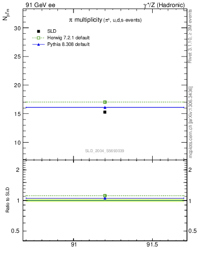 Plot of npi in 91 GeV ee collisions