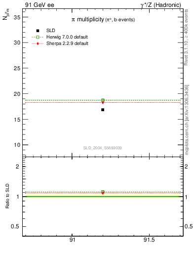 Plot of npi in 91 GeV ee collisions