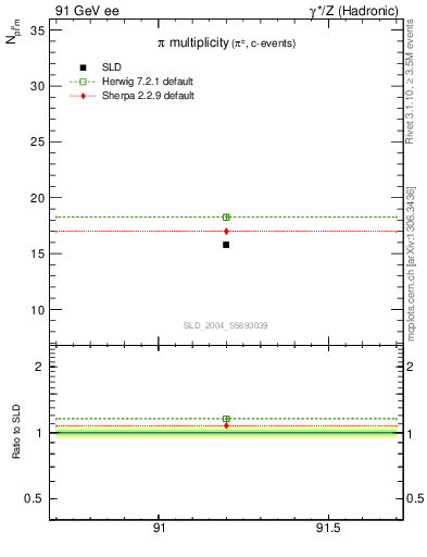 Plot of npi in 91 GeV ee collisions