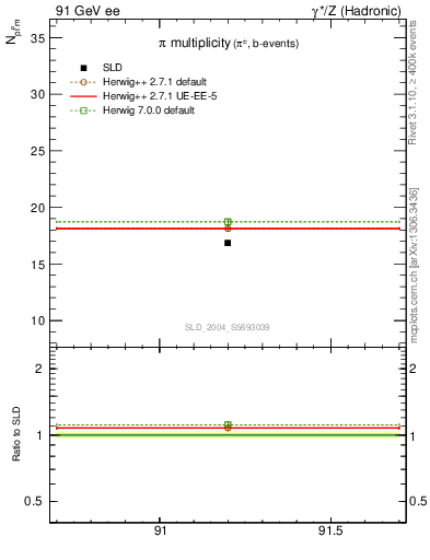 Plot of npi in 91 GeV ee collisions