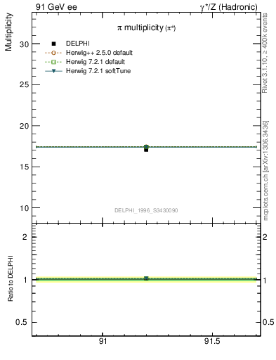 Plot of npi in 91 GeV ee collisions