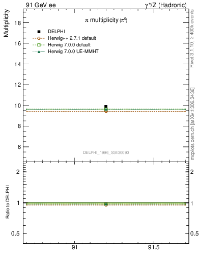 Plot of npi in 91 GeV ee collisions