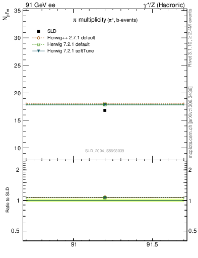 Plot of npi in 91 GeV ee collisions