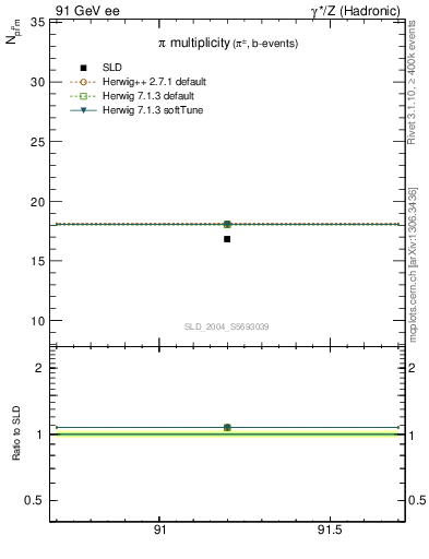 Plot of npi in 91 GeV ee collisions