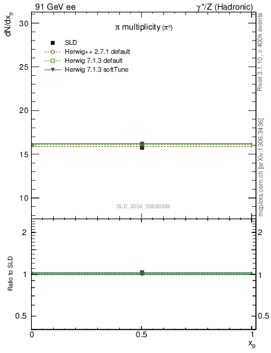 Plot of npi in 91 GeV ee collisions