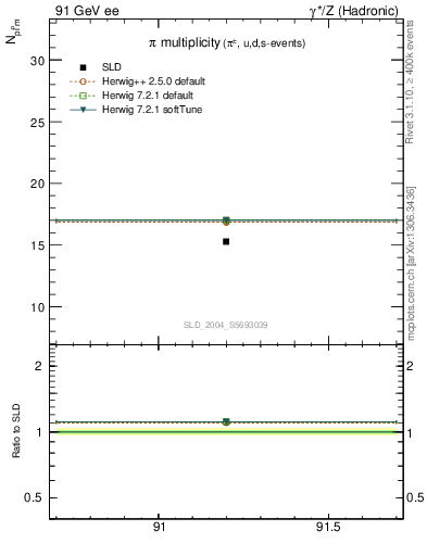 Plot of npi in 91 GeV ee collisions